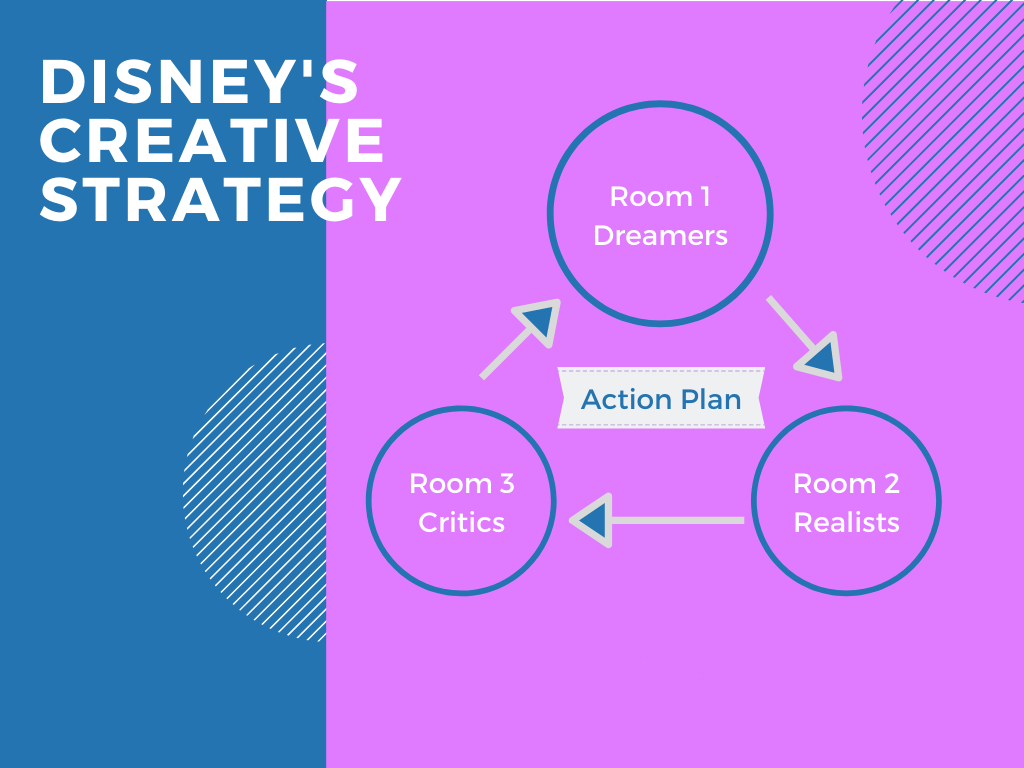 Στρατηγική Disney